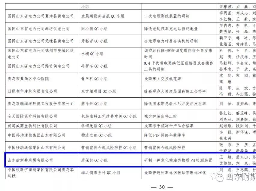 耐斯特炭黑公司一项QC成果荣获&ldquo;山东省优秀质量管理活动成果奖&rdquo;
