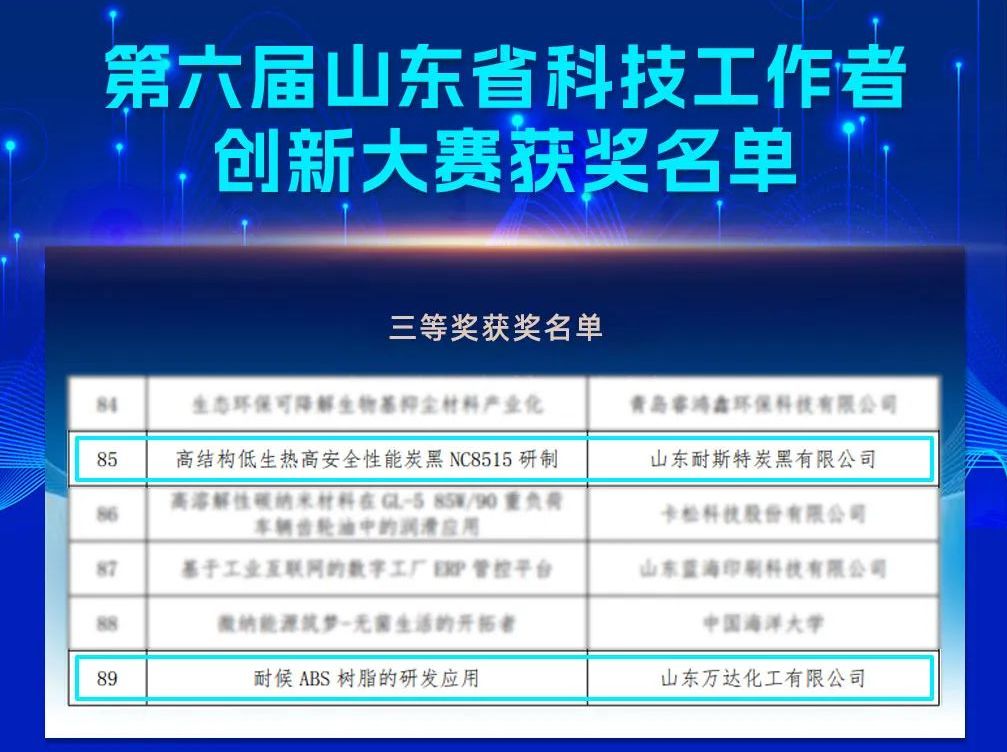 万达集团两项应用荣获第六届山东省科技工作者创新大赛三等奖